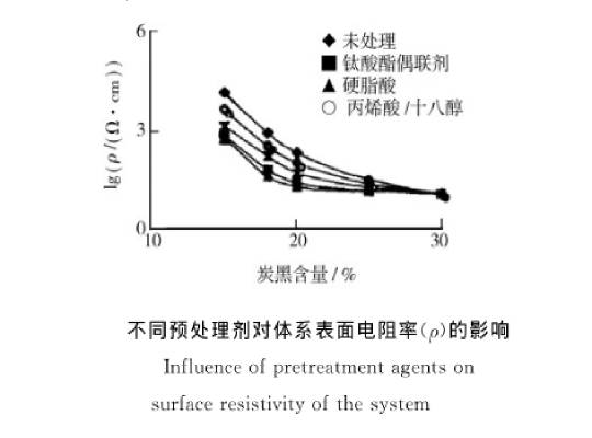 不同炭黑预处理对体系表面电阻率的影响图