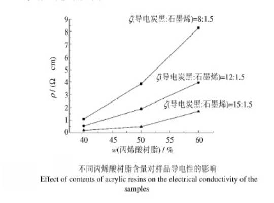 不同丙烯酸树脂含量对油墨导电性的影响
