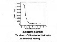导电炭黑的含量对抗静电涂层导电率的影响