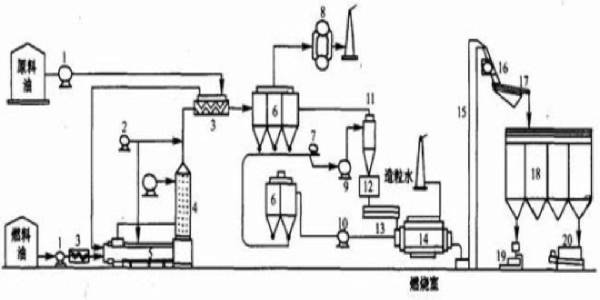 油炉法炭黑生产工艺流程图
